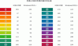 色相とHSBの色相の値の対応表