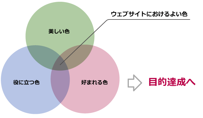 図:ウェブサイトにとってのよい色とは、「美しい色」「役に立つ色」「好まれる色」の3つのバランスがよく、目的を達成させるための色のこと